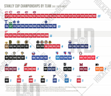 Visual History Timeline of the NHL